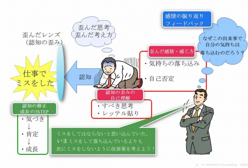 認知行動療法